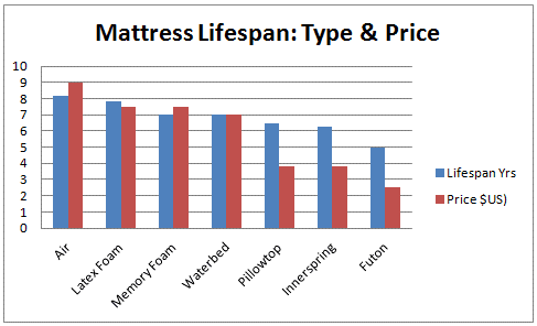 Mattress Lifespan Chart