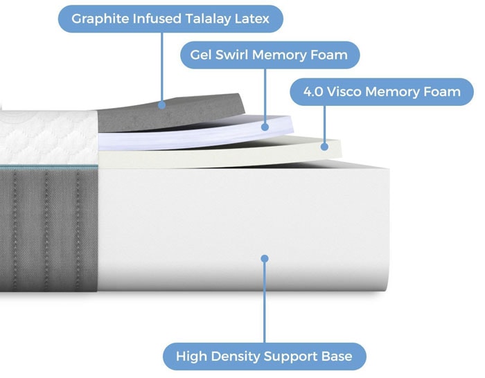 Cushy Beds 4-Layer Mattress