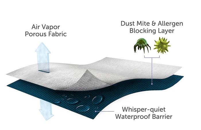 AllerZip Pillow Covers - Block Bed Bugs, Dust Mites, Allergens & Waterproof