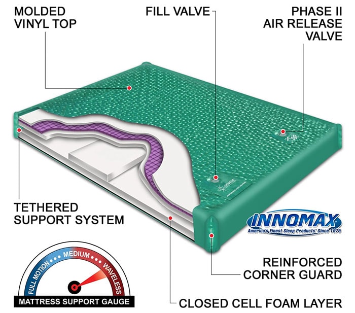 InnoMax Genesis 800 Ultra Waveless Waterbed Mattress