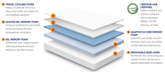 Nectar Mattress Construction Revealed