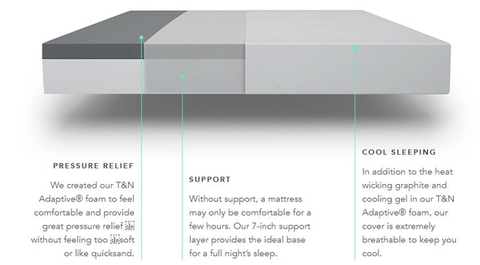 Tuft & Needle Mattress Layers