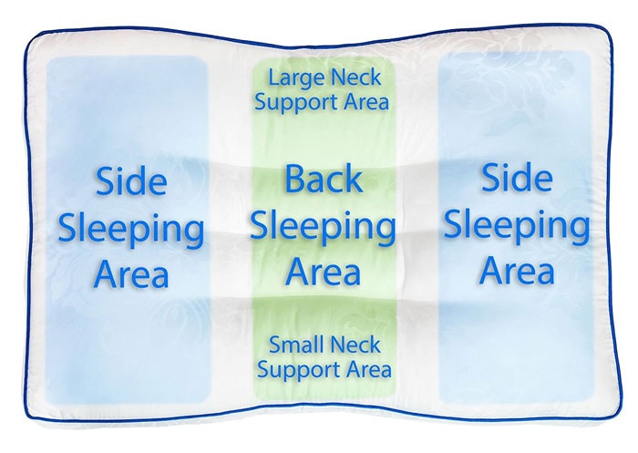 Nature's Guest Cervical Support Pillow Areas