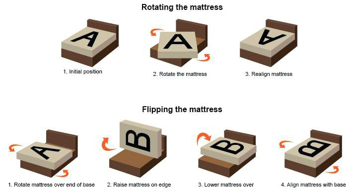 Turning and Flipping Mattress