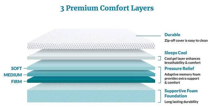 The Muse Mattress Layers