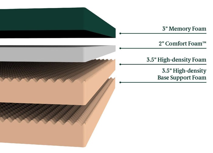 Zinus Green Tea Memory Foam Mattress Internal