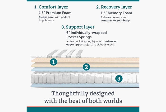 Sapira Mattress Layers